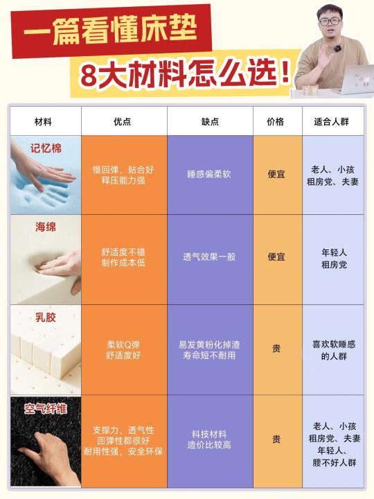 一分钟看懂8种床垫材质优缺点‼️