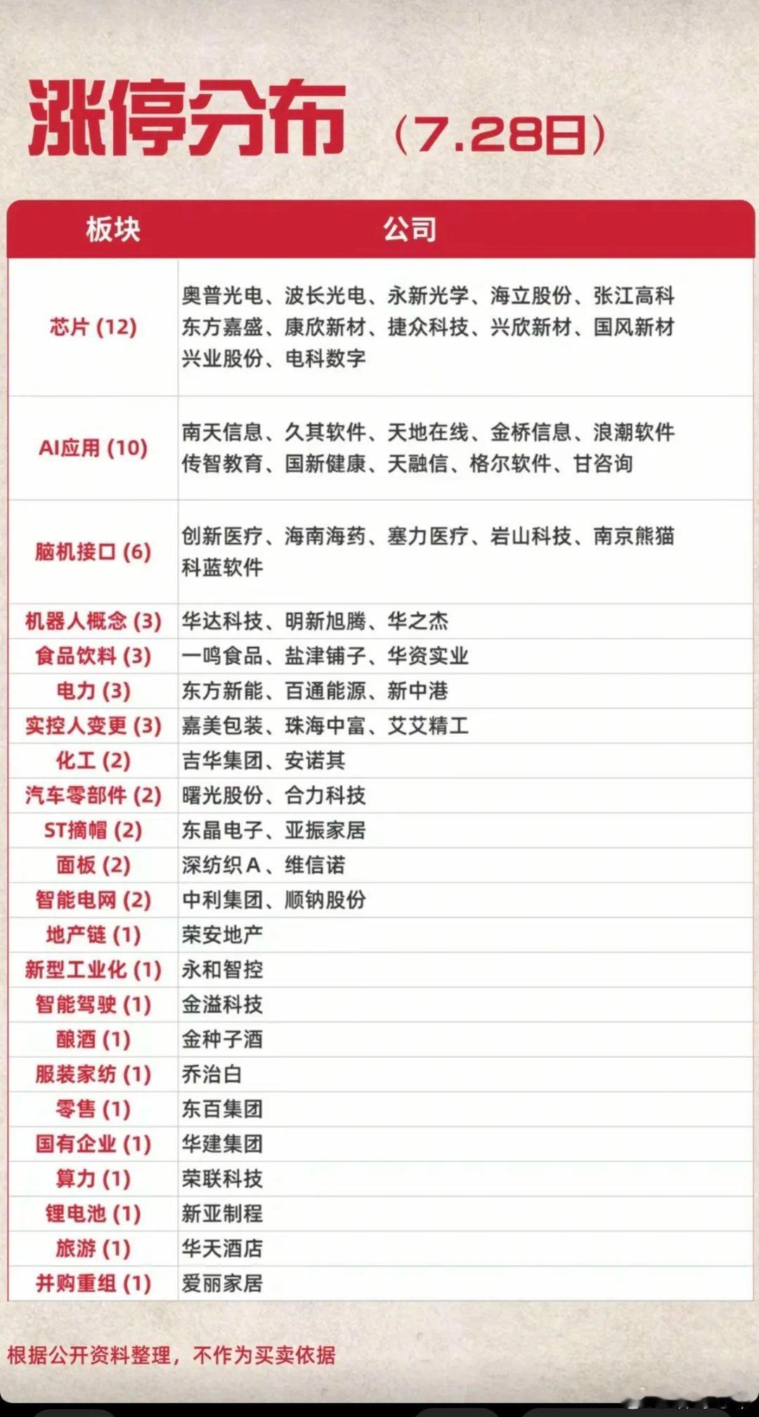 7.28周二   涨停板股票：高度+梯队！半导体      15股涨停大消费  