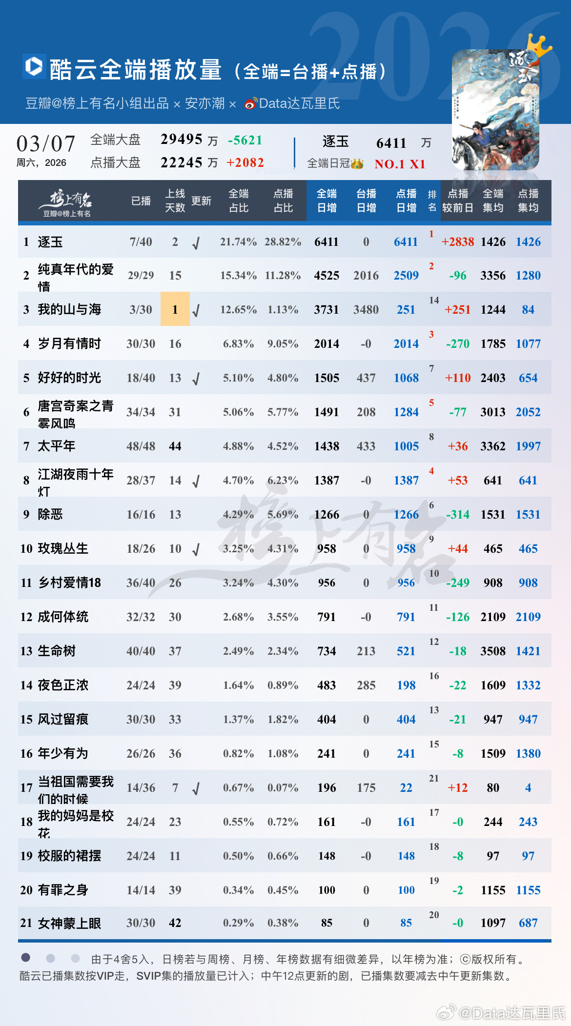 3.7酷云播放量1 逐玉 酷云全端日冠👑 次日点播端6411万爆走态势    