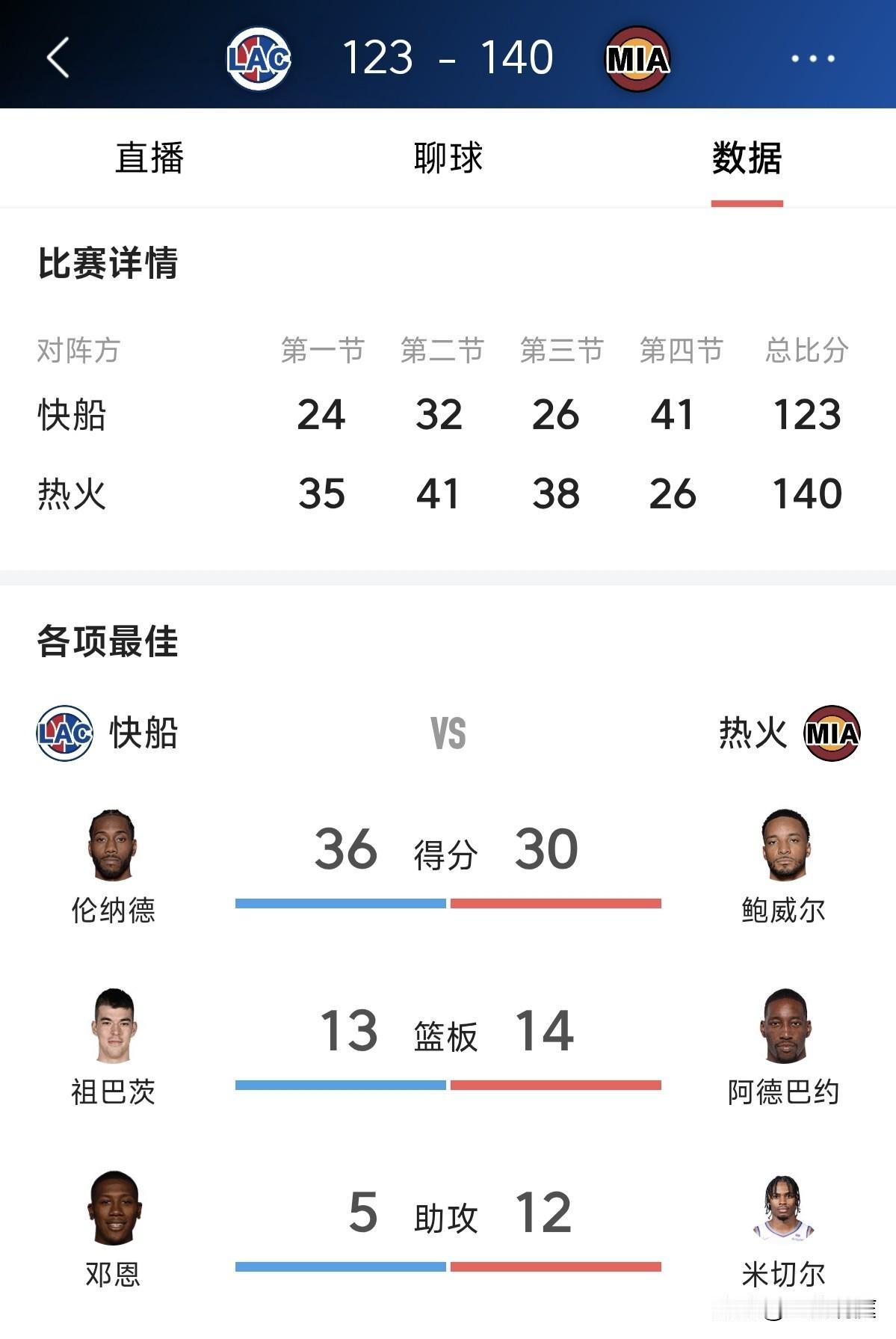 哈登怎么了？今天快船客场输给热火继续连败！我没有看比赛过程，刚才看到技术统计发现