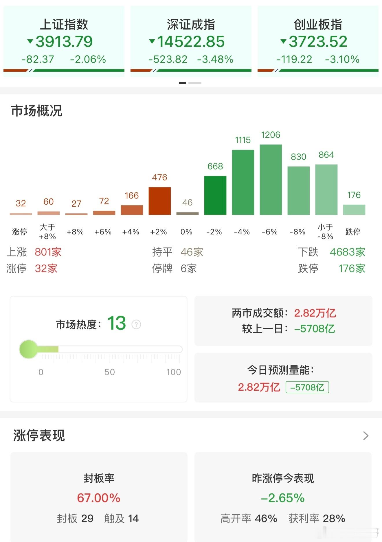 a股 【收评：创业板指、深成指均跌超3% 全市场逾百股跌停】7月13日，市场震荡