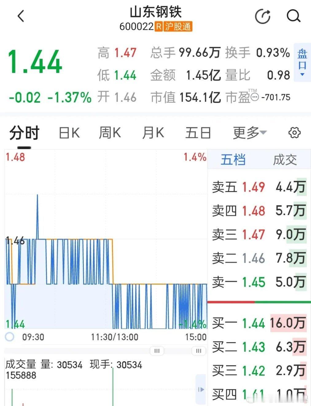 山东钢铁：弱势磨底，节后延续震荡偏弱，反弹无量难持续。- 下一交易日：最高1.4