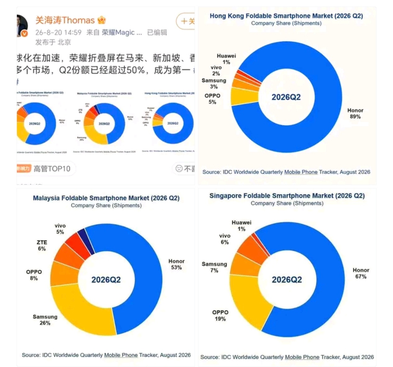 荣耀折叠屏海外市场彻底站稳脚跟了！IDC最新2026年Q2数据出炉，香港、马来西