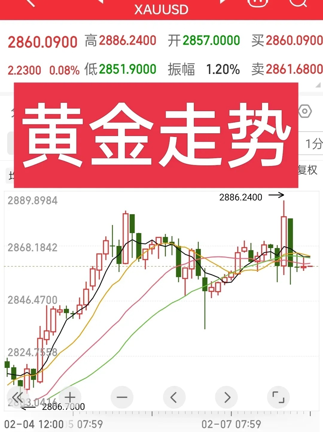 国际黄金创新高！本周的国际黄金在创出新高后出现跳水，并且收出了一根大阴线，在这个