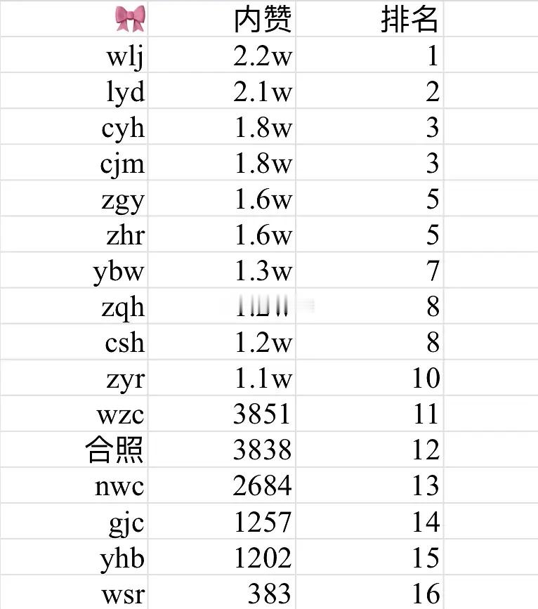 四代七点公式照3h内赞拉表，第一王橹杰第二李煜东第三陈奕恒，李煜东粉丝做数据这么