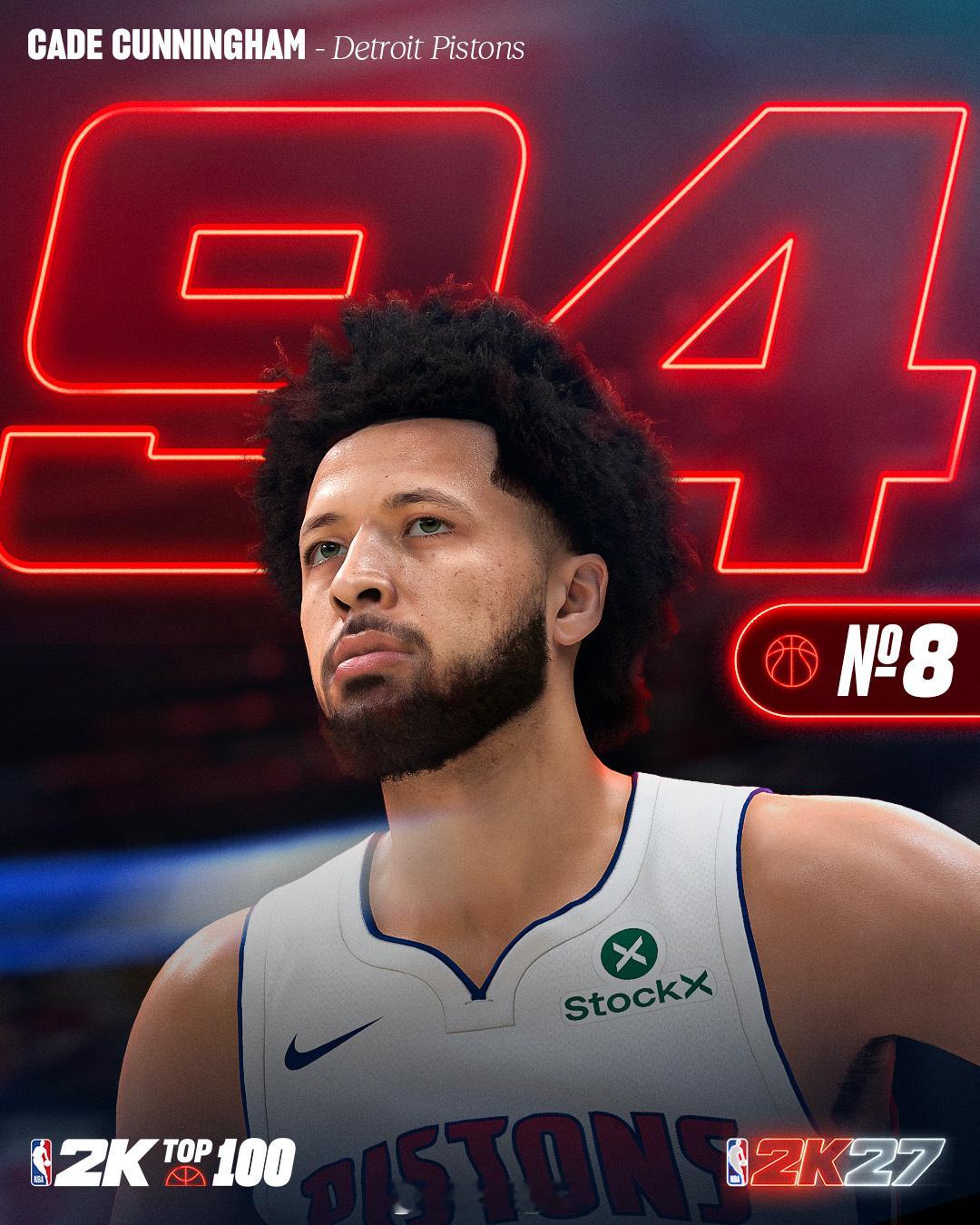 坎宁安的2k27能力值为94，位列所有球员第8位NBA底特律活塞