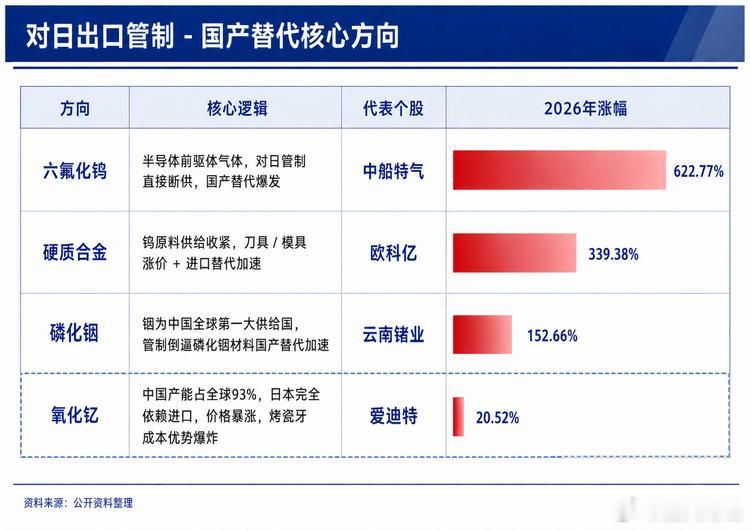 对日出口管制-国产替代核心方向 