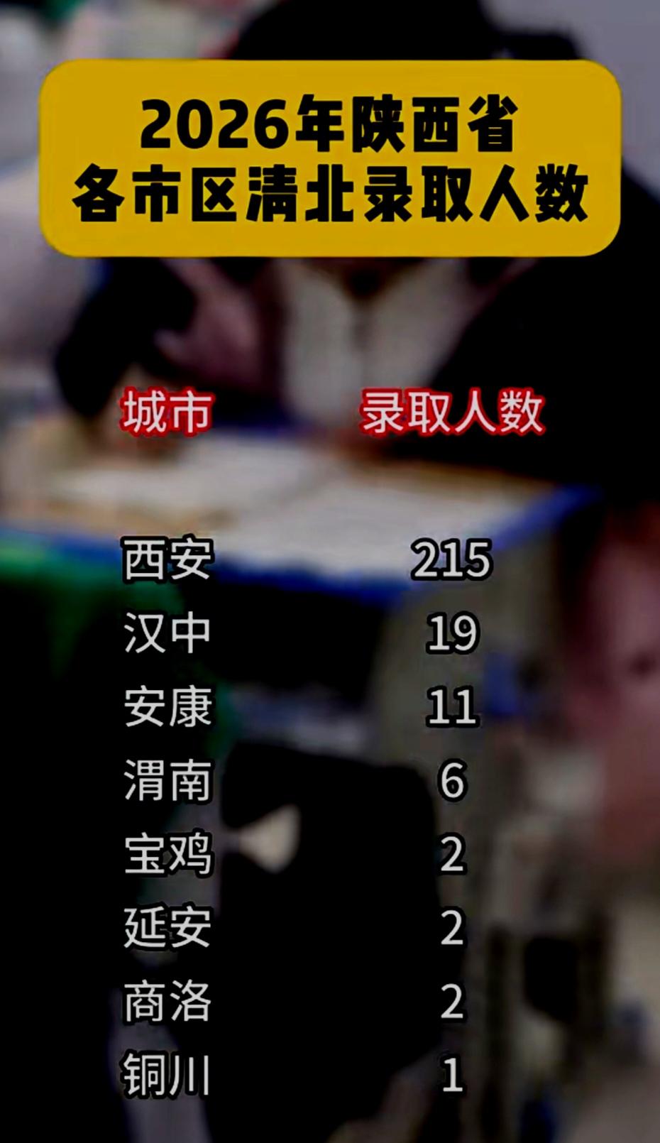 汉中的教育在陕西全省七个地市一直名列前茅
