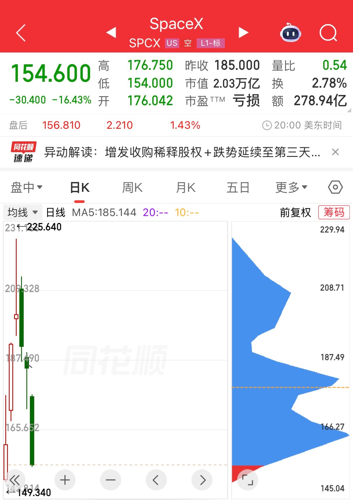 Space X快跌破首日开盘价了，马斯克这波没给支持他的股民发射火箭，发了一枚钻