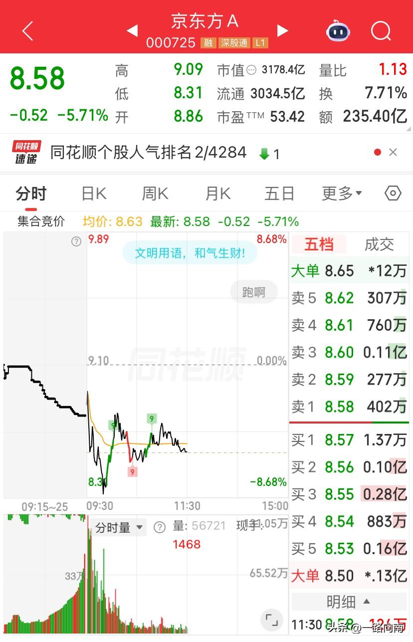 7/3，京东方今天上午低开后震荡向下，最低到达8.31元，截止上午收盘尝试两次拉