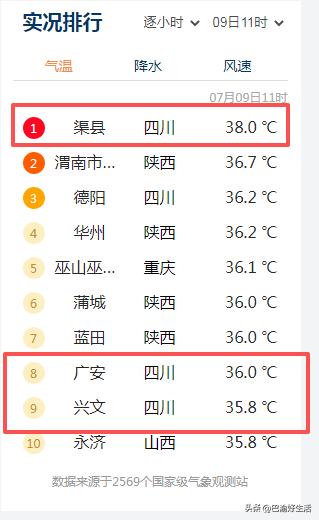 整个四川盆地，除了川西外，没有一个凉快的大城市，都是火炉城市，重庆就不说了，四大