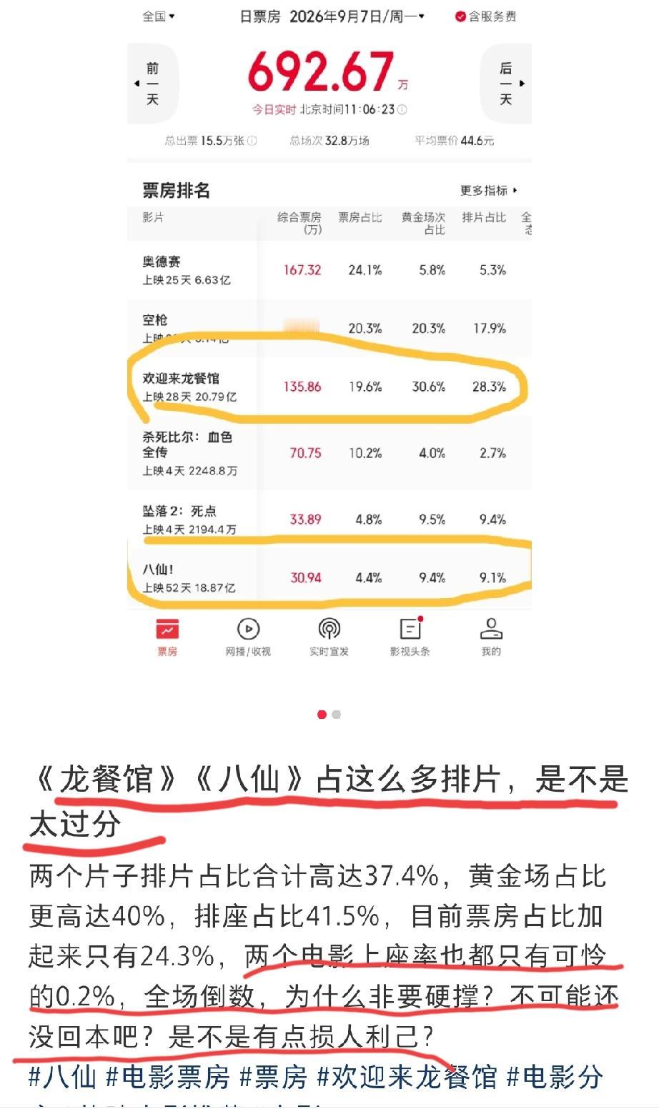 网友吐槽:《龙餐馆》、《八仙》排片占比这么高，而且很多都是黄金场次，票房倒挂的这