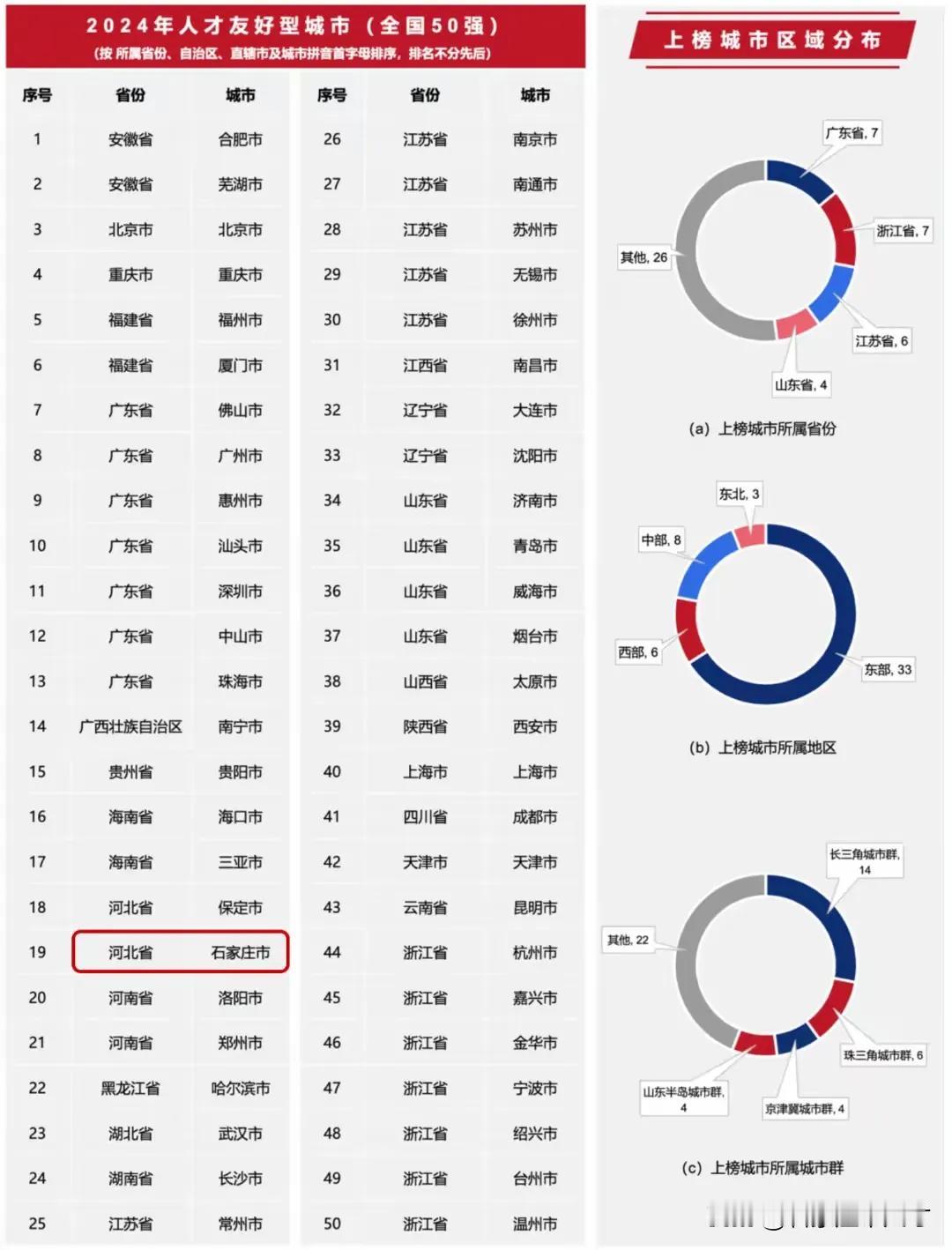 喜报！！
石家庄市入选“2024年人才友好型城市”
石家庄市入选“2024年最具