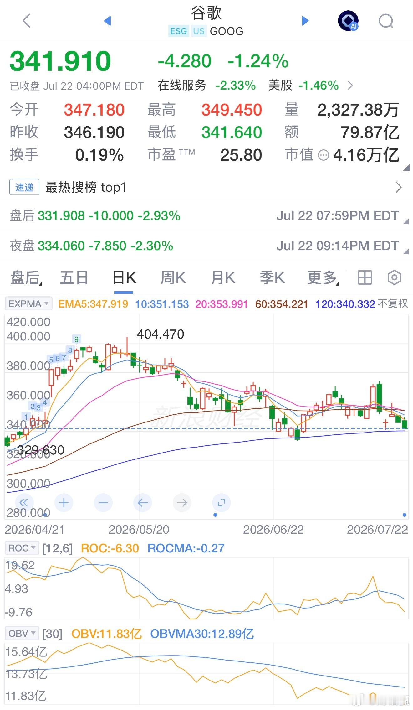谷歌母公司Alphabet当地时间7月22日公布2026财年第二季度财报。当季公
