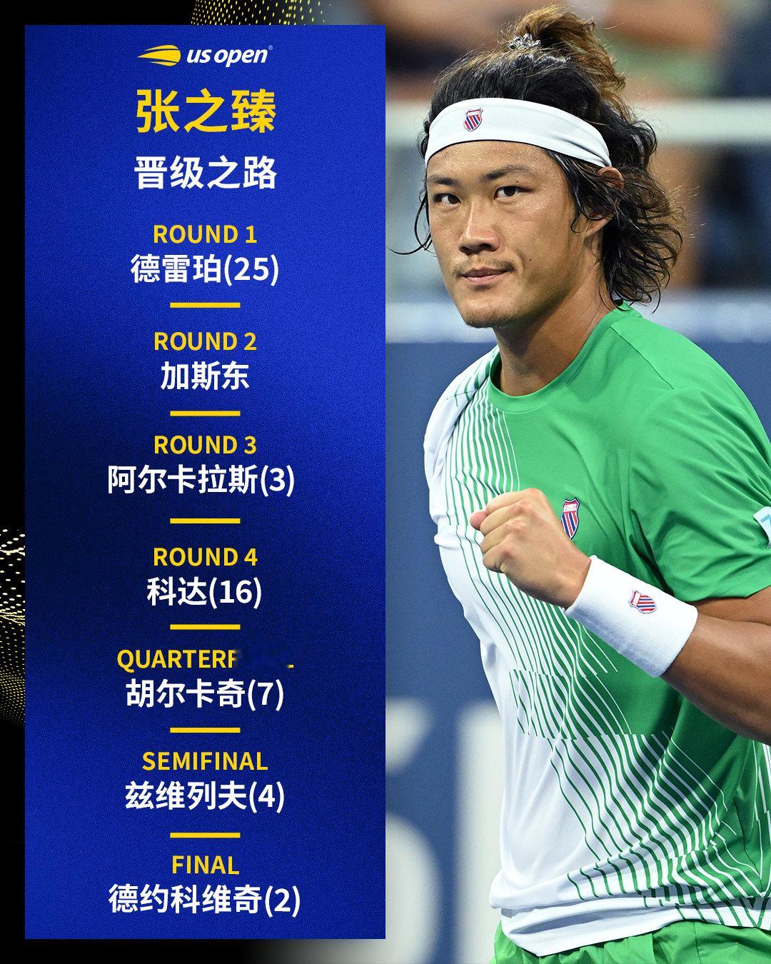 #美网2024#张之臻潜在晋级之路R1：德雷珀(25)R2：加斯东R3：阿尔卡拉