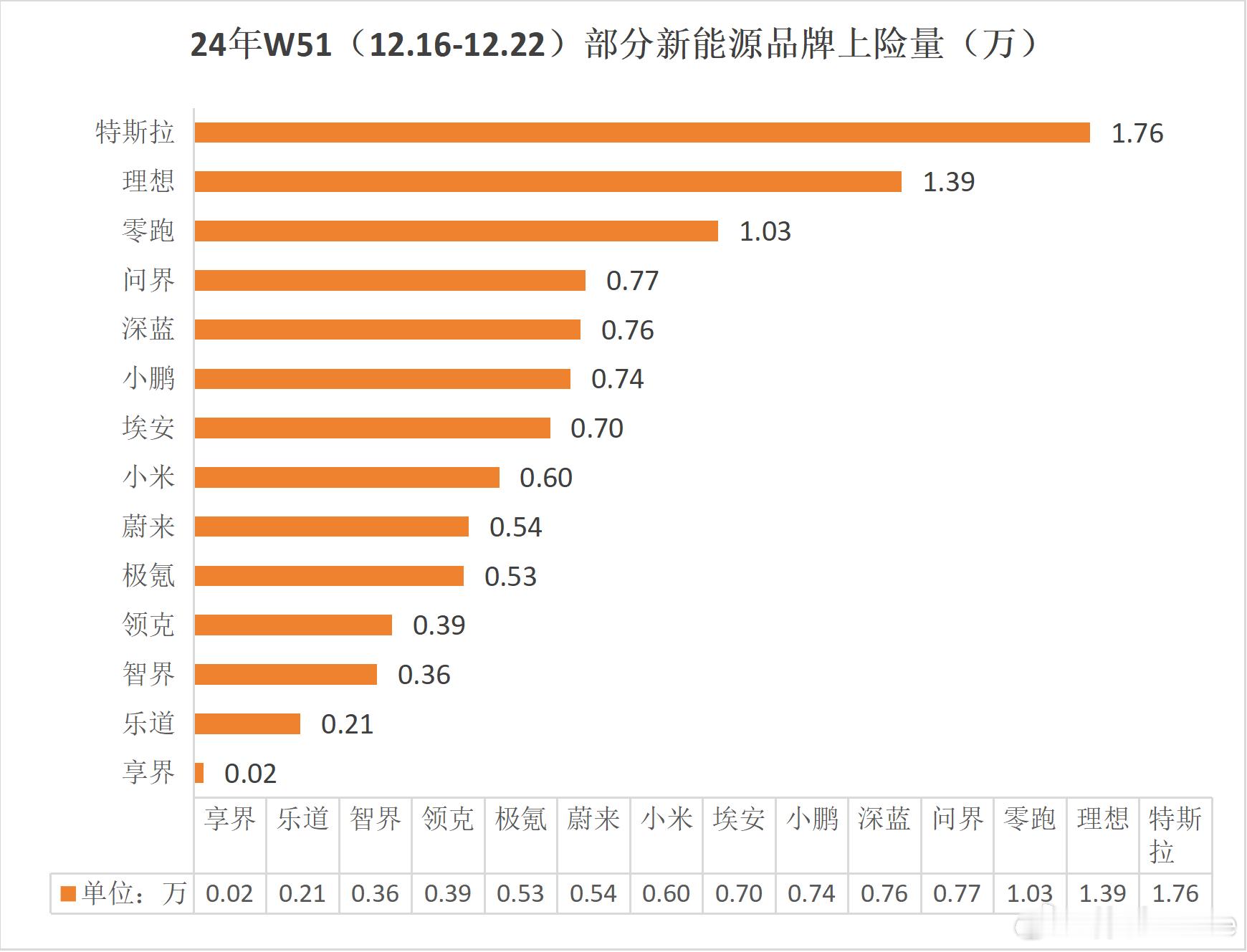 24年W51（12.16-12.22）部分新能源品牌上险量。理想依然是新势力品牌