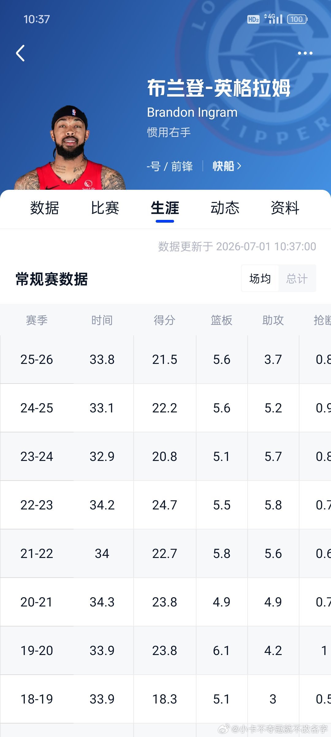 小卡是平替莺歌，出场时间，场均得分赶上莺歌就可以了，篮板能多两个出场的场次，绝对