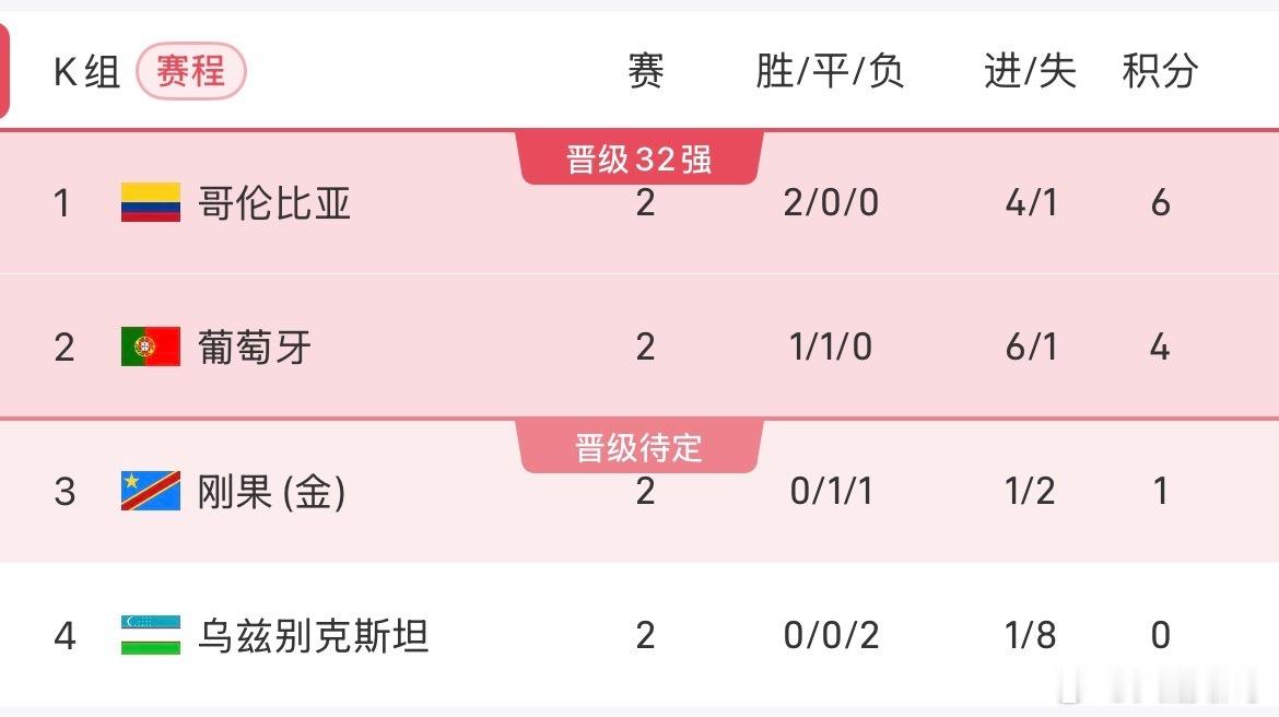 26赛季世界杯小组赛K组第2轮，哥伦比亚1-0战胜民主刚果。全场比赛，穆尼奥斯1