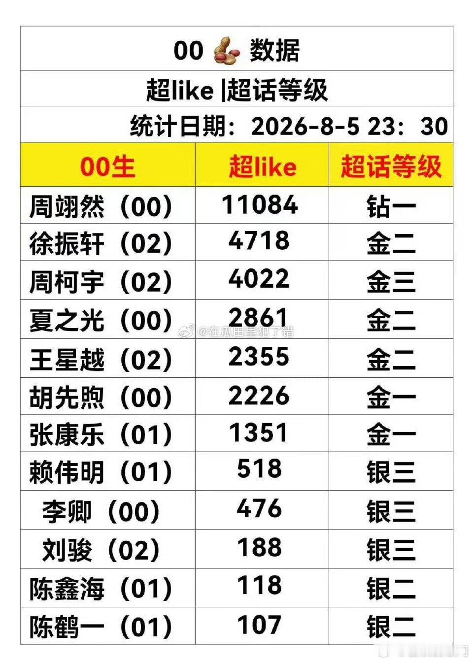 00生最新超like排名：top3周翊然、徐振轩、周柯宇 