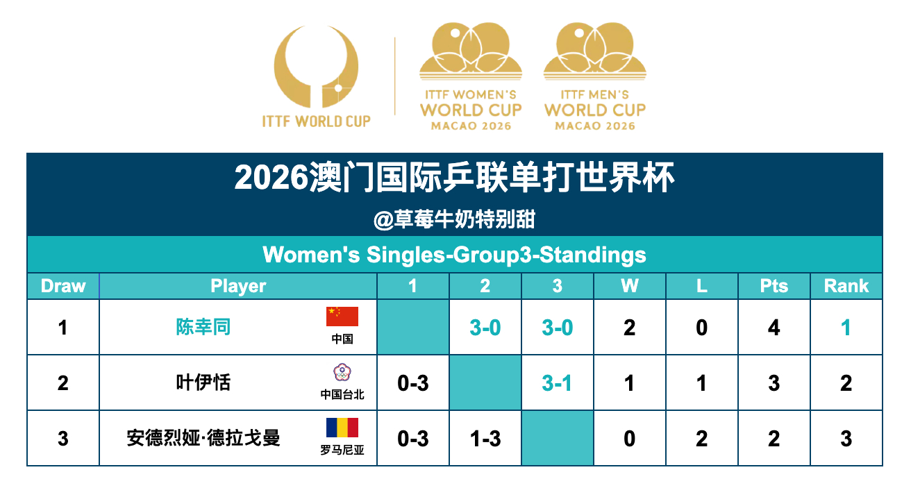 2026澳门国际乒联单打世界杯丨女单Group3陈幸同🇨🇳晋级第二阶段 