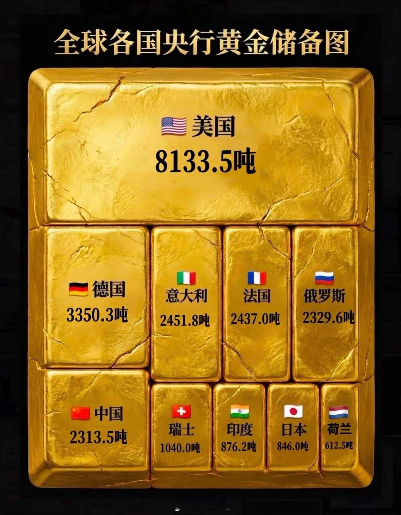 各国黄金储备对比：美国，黄金储备8133.5吨，全球第一德国，黄金储备3350.