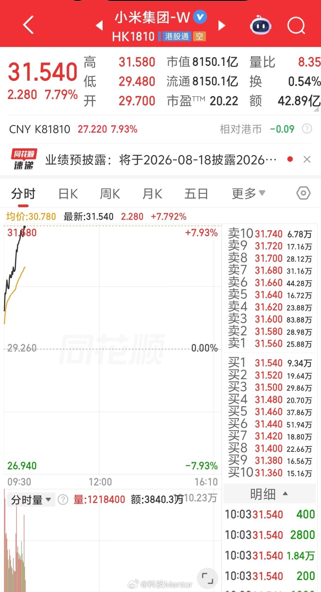 卧槽，这两天小米股票太猛了，从20干到30了，在涨20我就回本了