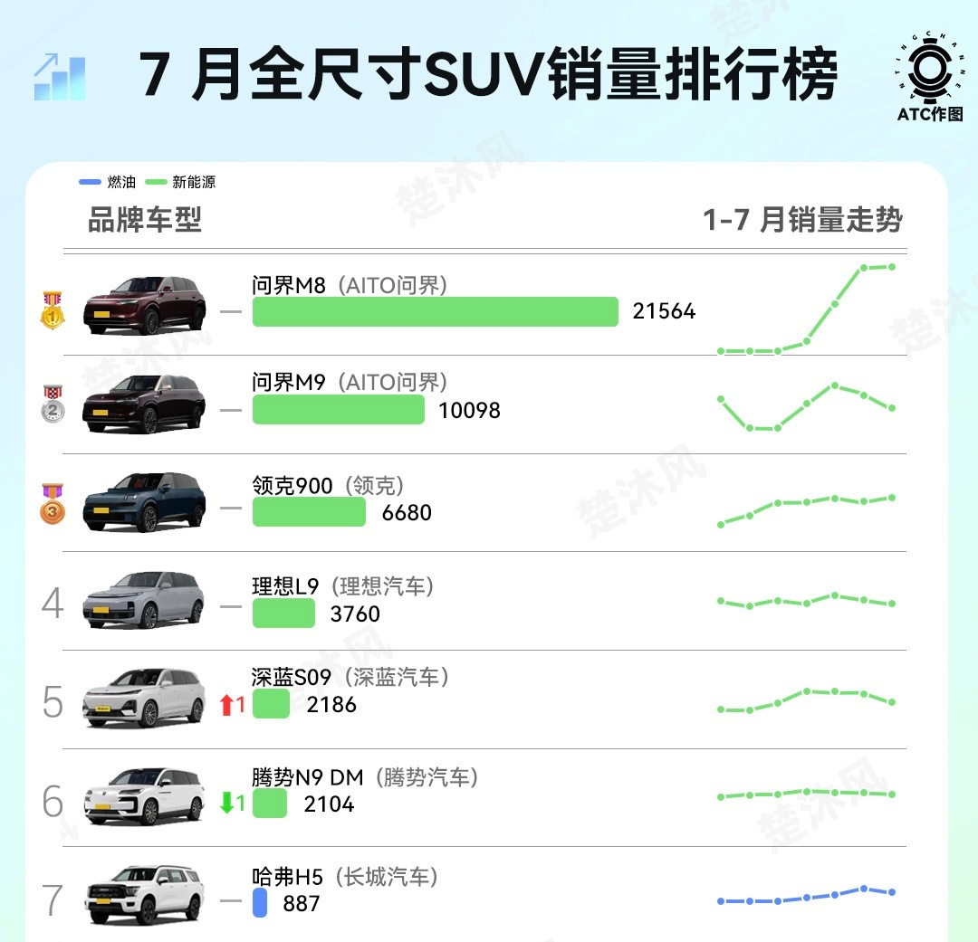 全尺寸SUV销量榜！问界M8连续霸榜了！领克900表现稳定！乐道L90是八月开始