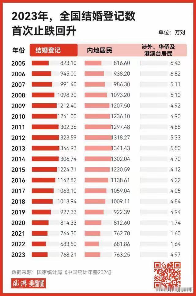 2024年结婚登记610.6万对虽然结婚只有610万，但是离婚有351万啊，我还