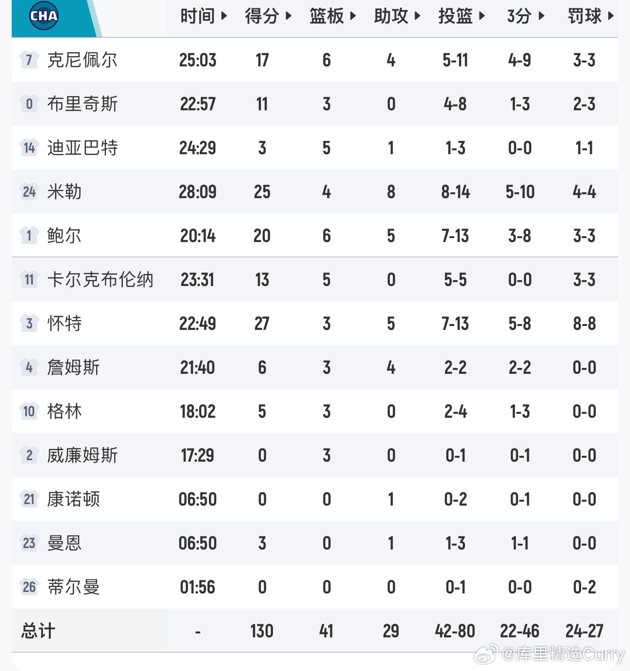 黄蜂130-111大胜魔术，轻取2连胜 