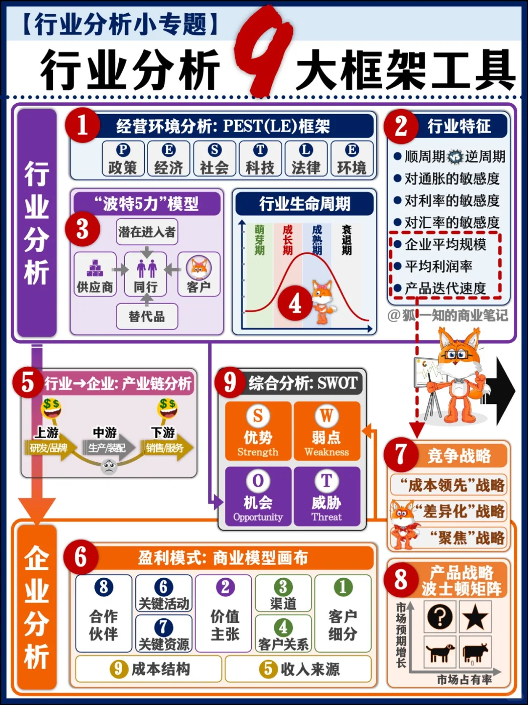 【重磅干货】行业分析 9大框架工具