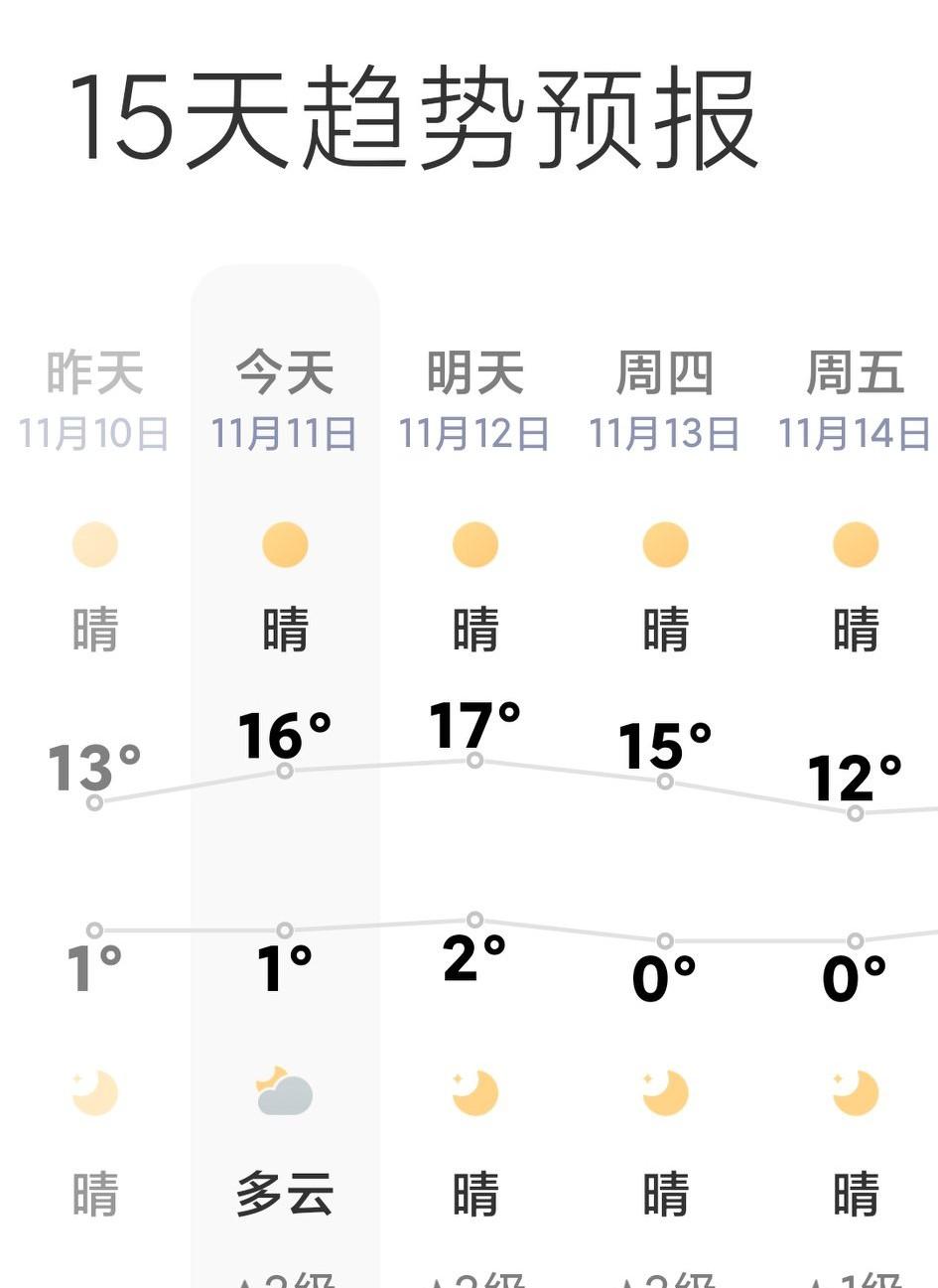这温度一点都不像冬天的样子啊，这简直就是春天啊，这样看今年大概率又是一个暖冬啊！