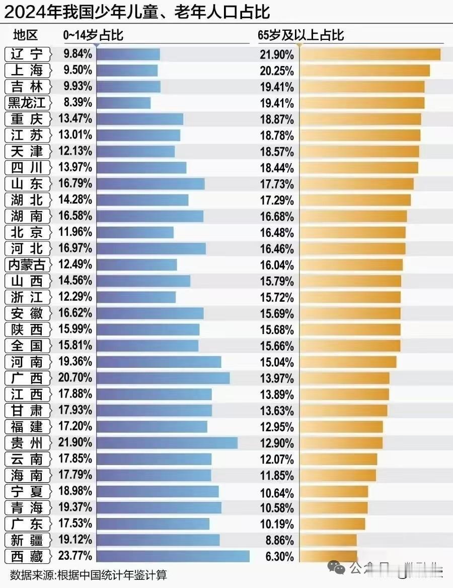 中国老龄人口这么多
要发展养老行业