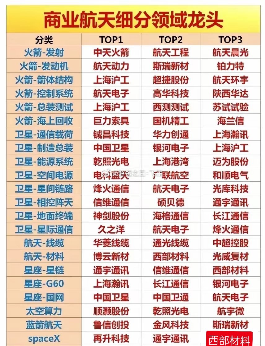 深夜大涨，商业航天要直接主升浪？新主线？（附股）周三晚，美股SpaceX股价盘中