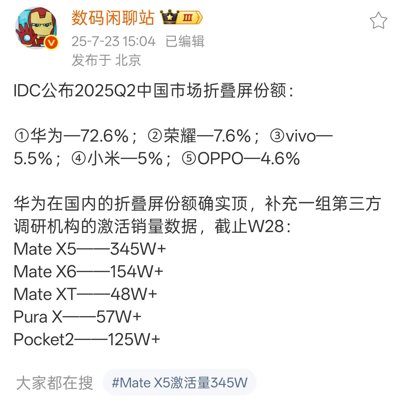 折叠屏这一块华为有点夸张，第二季度华为折叠屏份额占了72.6%，第二名的荣耀也才