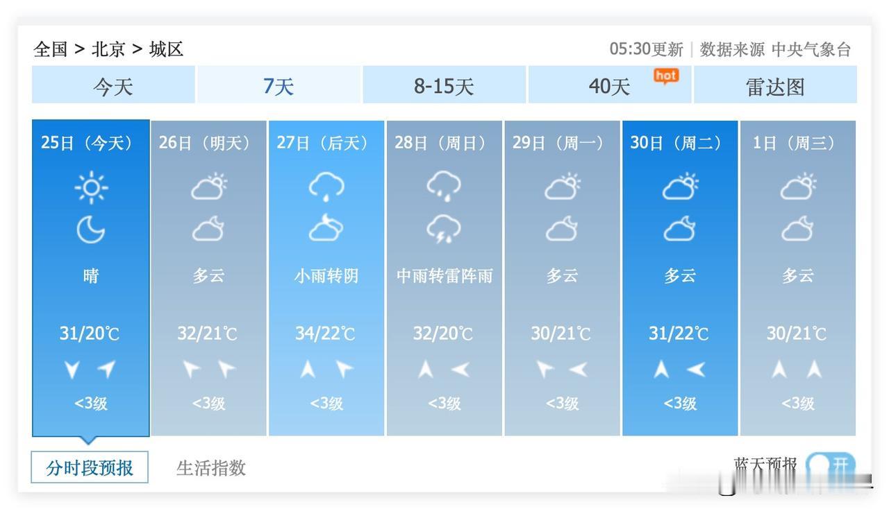 噢！2个不知道是好消息还是坏消息的北京天气预报来了！6月25日到7月1日，北京市