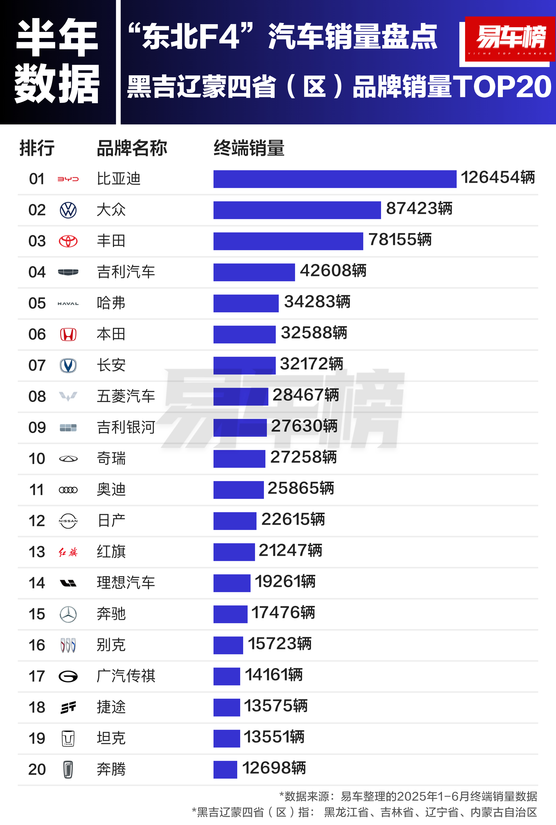 半年数据揭秘“东北F4”汽车销量2025年1—6月黑吉辽蒙四省（区）汽车销量数据