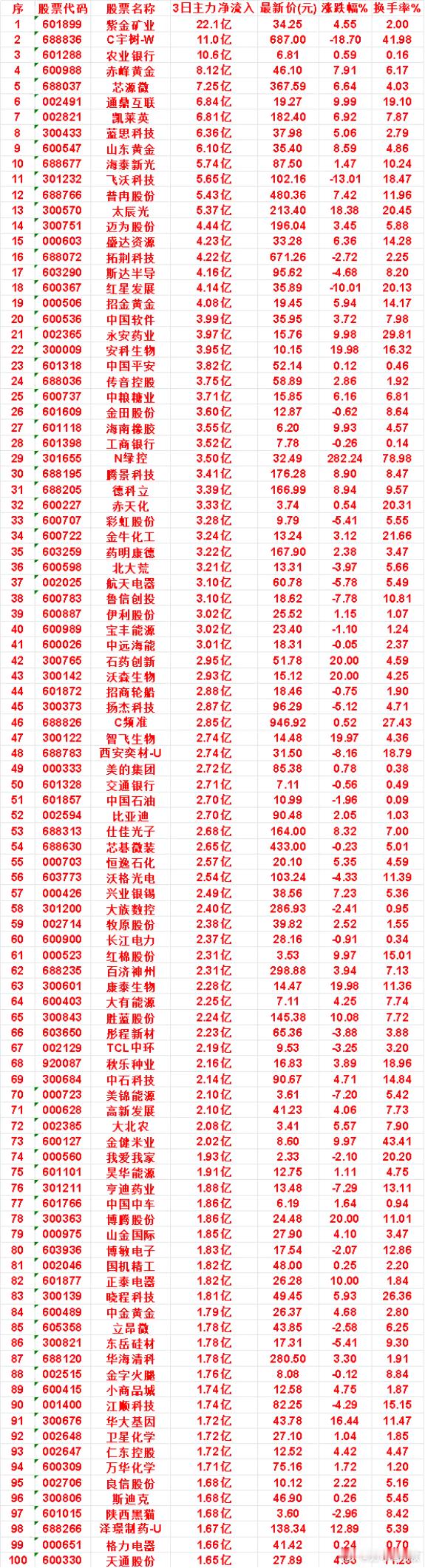 8月21日，前3天主力买入的名单一览！海泰新光：3日净流入 5.74亿，最新价 