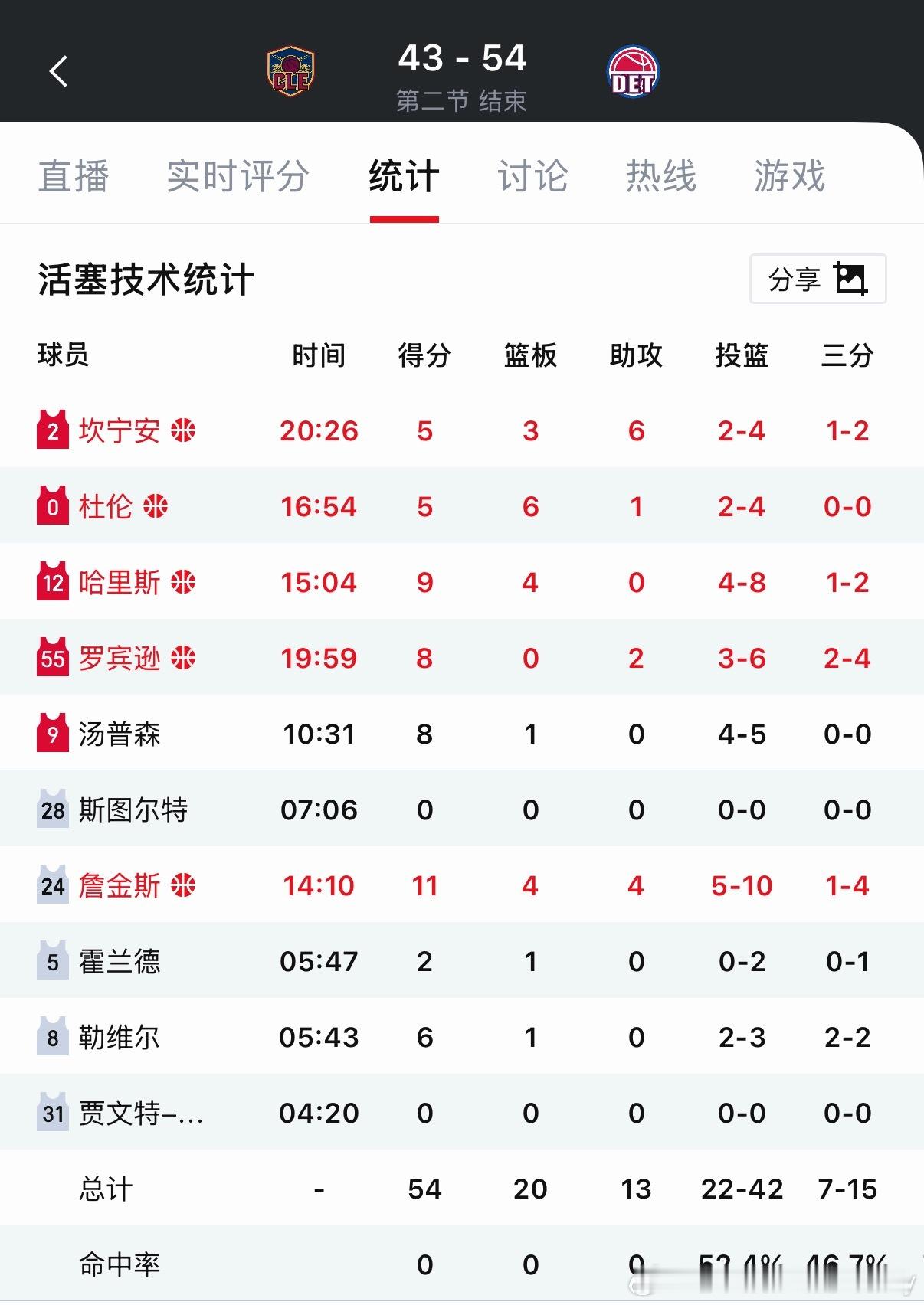半场43-54落后11分，怎么评价上半场的表现？ 
