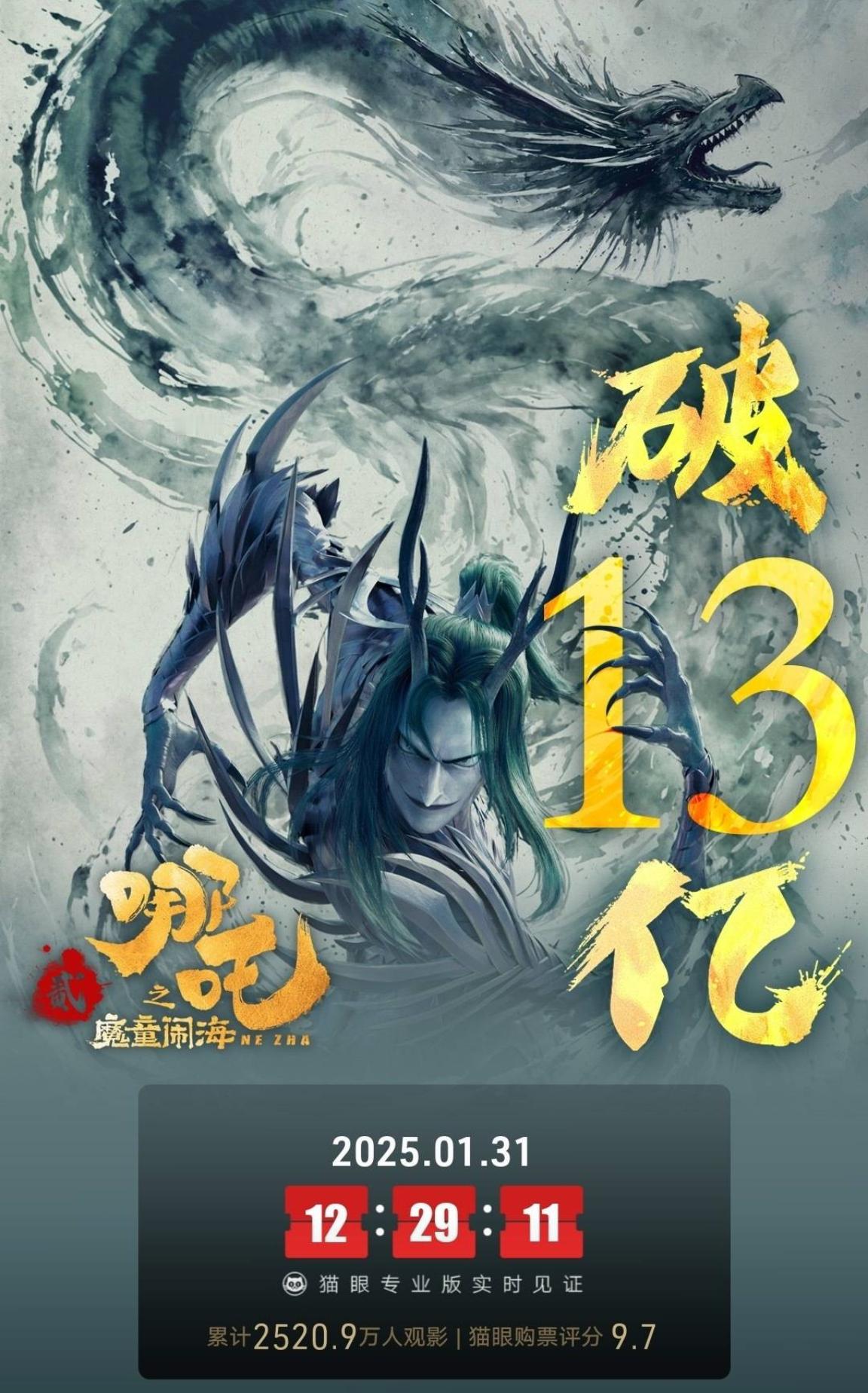 哪吒2票房 哪吒2票房破13亿了，排片率持续上升了！累计超2500万人观影了！ 