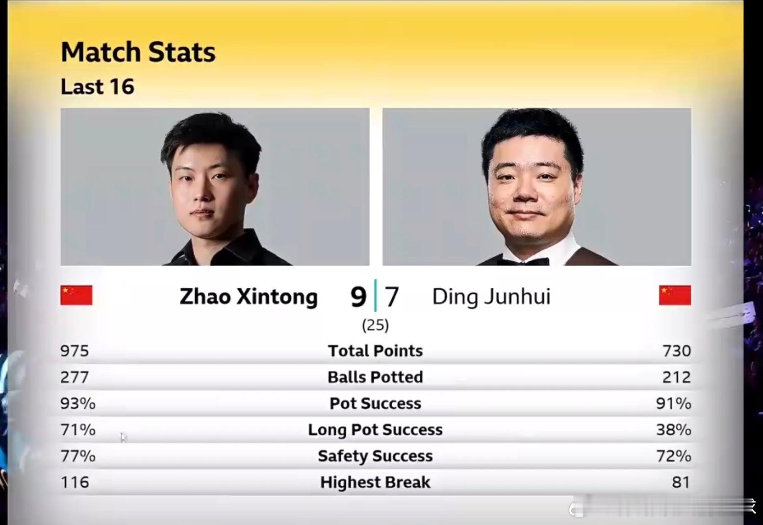 第二阶段赵心童9比7丁俊晖赵公子真是太准了，丁主任还得减少失误啊！丁俊晖赵心童今