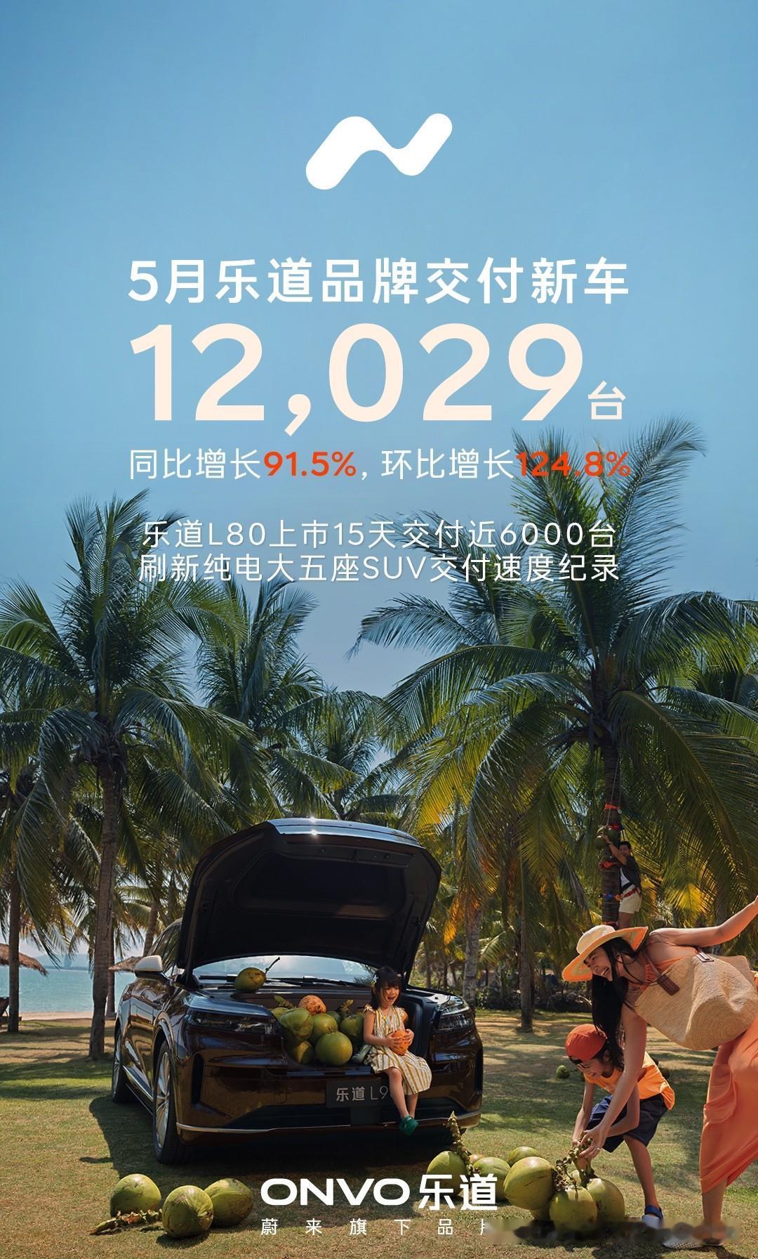 兄弟们，乐道这销量真猛啊！5月交了12029台，同比暴涨91.5%，环比直接翻了
