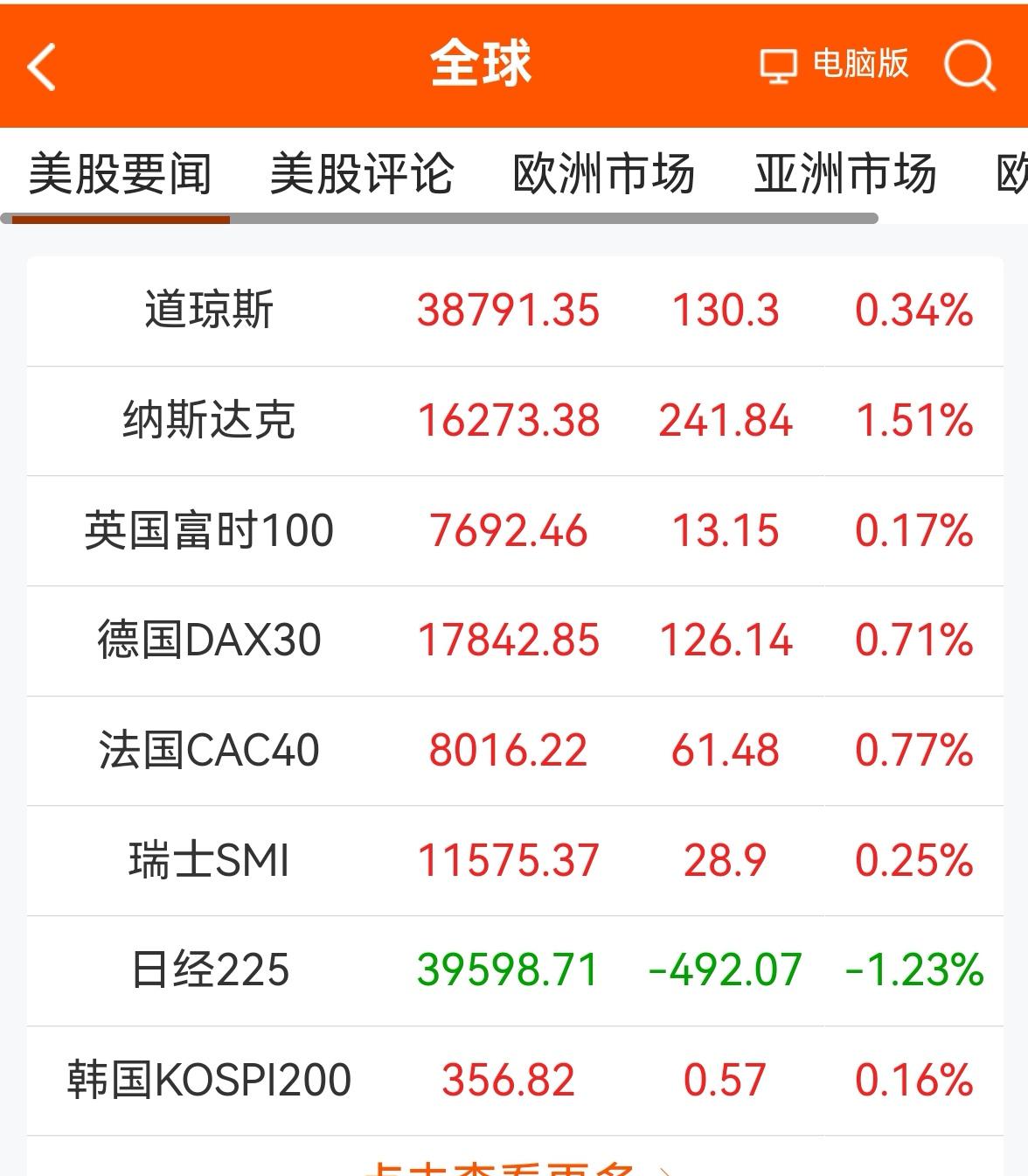 消息早报：（老手说股）
①欧美股市一片红。
②黄金历史新高不断。
③离岸人民币汇