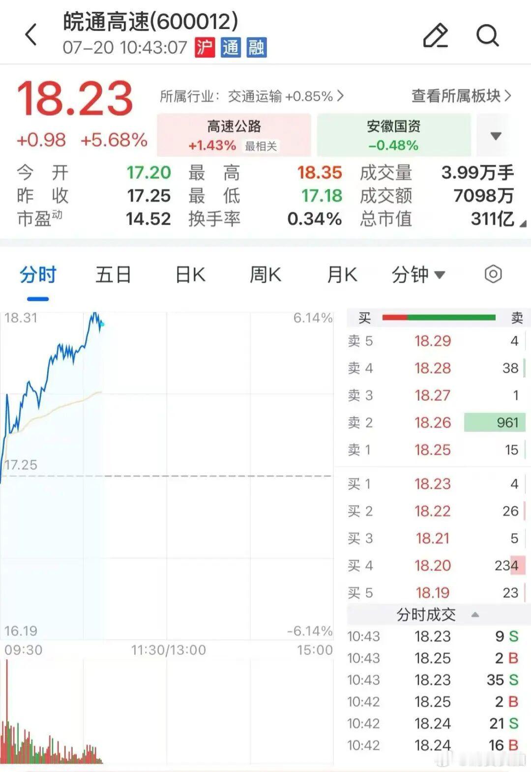 【红利股持续大涨】7月20日早盘，红利股盘中持续活跃，皖通高速涨近6%，创历史新