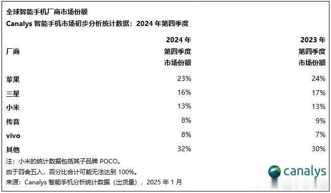 Canalys 公布了2024年第四季度手机全球出货量，排前五的厂商依次是：苹果