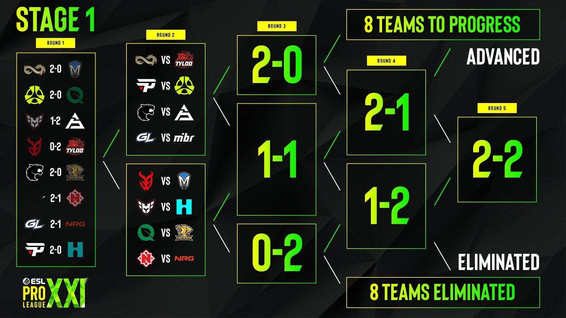 奖励世界Top4！EPL S21第一阶段今日迎来瑞士制第二轮对阵，1-0组焦点之