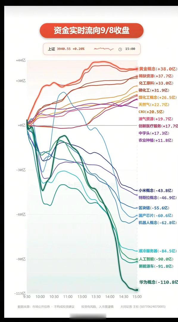 9.08周二  主力大资金+板块流向追踪！资金流入板块：黄金，贵金属、稀缺资源、