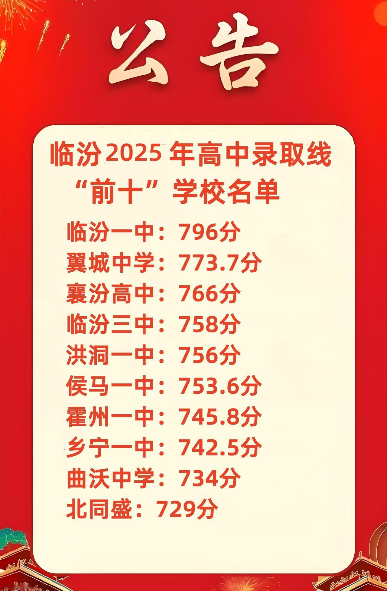临汾市2025年高中录取分数线“前10”学校名单！