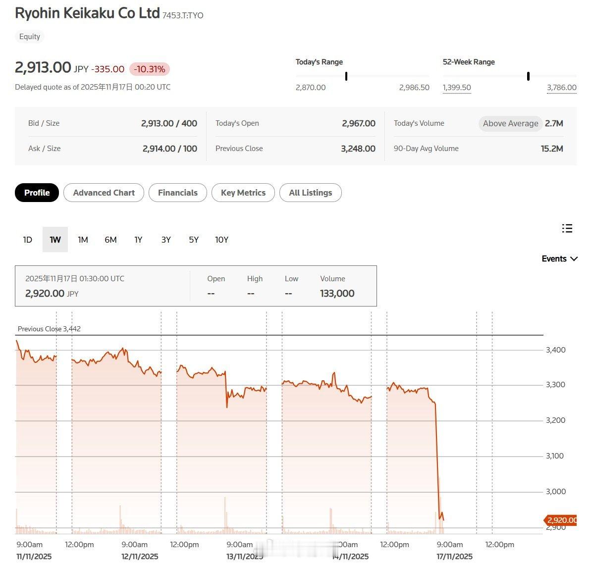 【】 今天上午日本旅游类股大幅下挫，资生堂股价下跌11%。日本航空一度下跌5.8