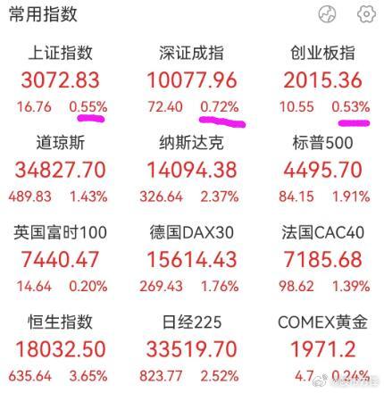 港股今天大涨4%领涨全球，终于威风了一次！A股虽然只涨了0.55%，但也三连阳了