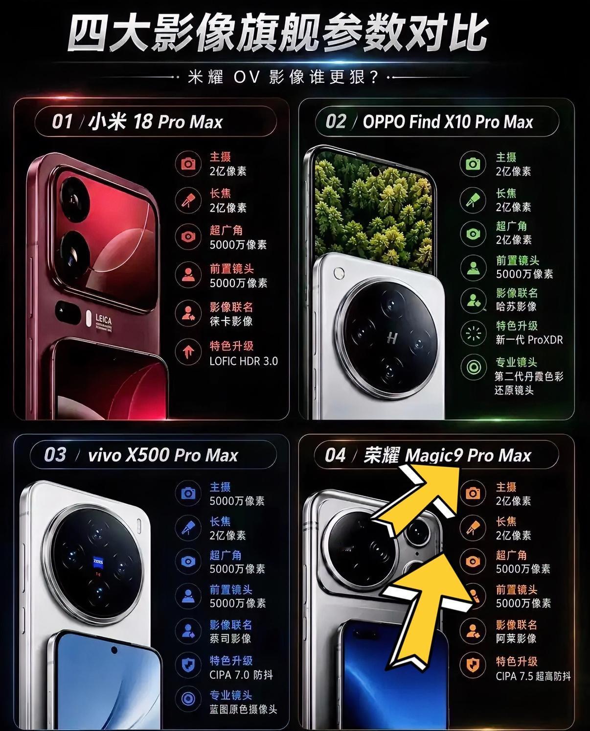 今年待发布的四大影像旗舰机参数都很猛，但全部看完之后，我觉得还是荣耀Magic9